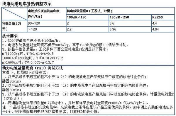 新能源补贴门槛提高利好谁 行业成熟至少要10年