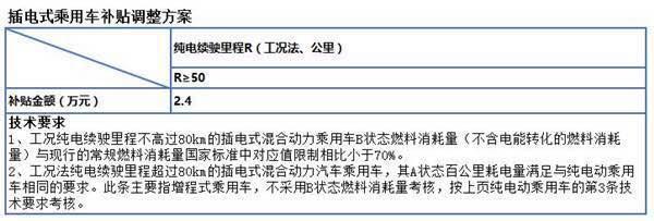 新能源補(bǔ)貼門檻提高利好誰(shuí) 行業(yè)成熟至少要10年