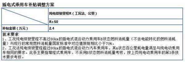 新能源补贴门槛提高利好谁 行业成熟至少要10年