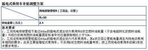 新能源补贴门槛提高利好谁 行业成熟至少要10年