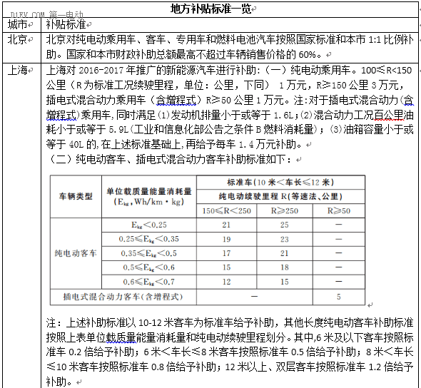 最新53省市2016新能源汽车补贴政策，你想知道的都在这！