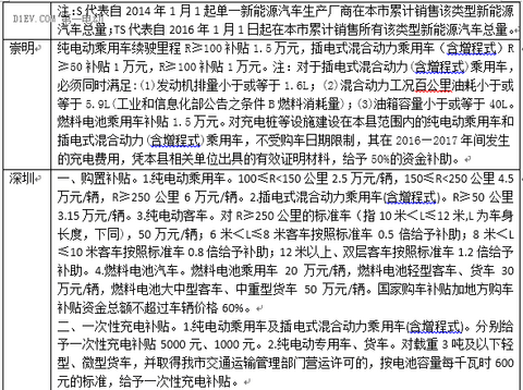 最新53省市2016新能源汽车补贴政策，你想知道的都在这！