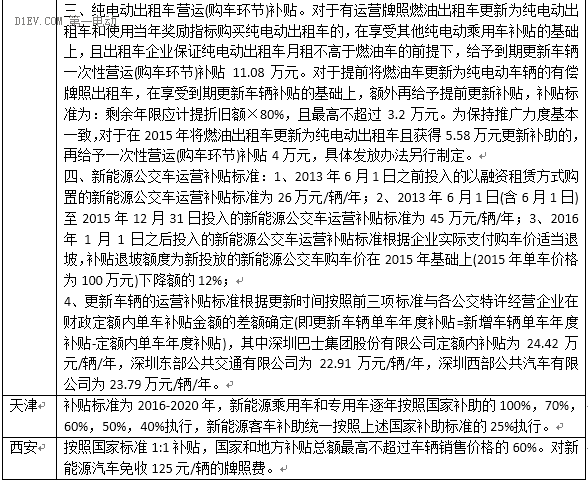 最新53省市2016新能源汽車(chē)補(bǔ)貼政策，你想知道的都在這！