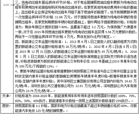 最新53省市2016新能源汽车补贴政策，你想知道的都在这！