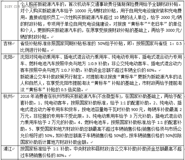 最新53省市2016新能源汽车补贴政策，你想知道的都在这！