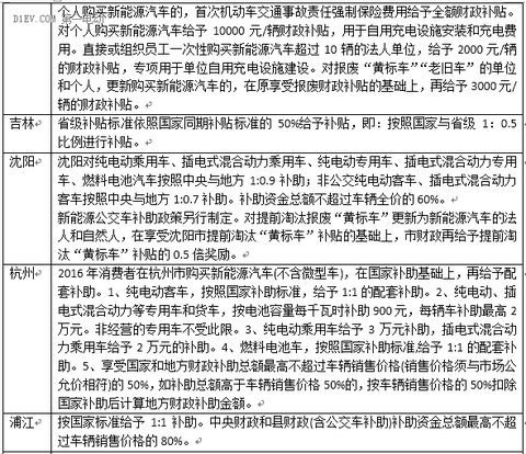 最新53省市2016新能源汽车补贴政策，你想知道的都在这！