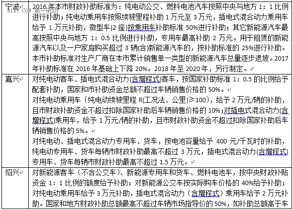 最新53省市2016新能源汽车补贴政策，你想知道的都在这！