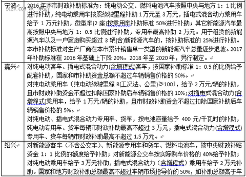 最新53省市2016新能源汽车补贴政策，你想知道的都在这！