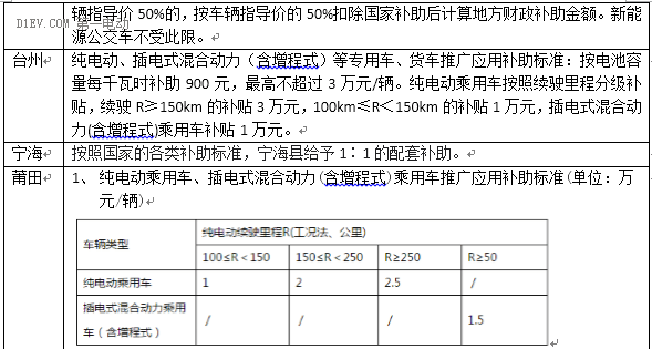 最新53省市2016新能源汽車(chē)補(bǔ)貼政策，你想知道的都在這！