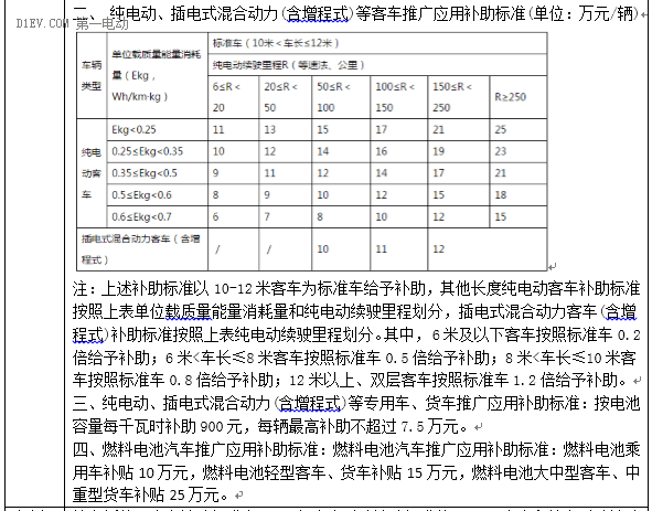 最新53省市2016新能源汽车补贴政策，你想知道的都在这！