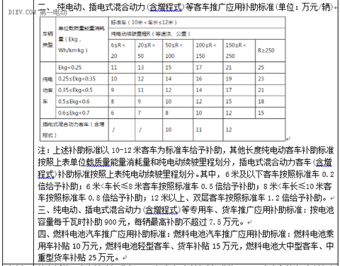 最新53省市2016新能源汽车补贴政策，你想知道的都在这！