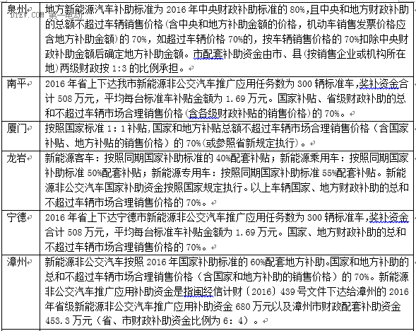 最新53省市2016新能源汽車(chē)補(bǔ)貼政策，你想知道的都在這！