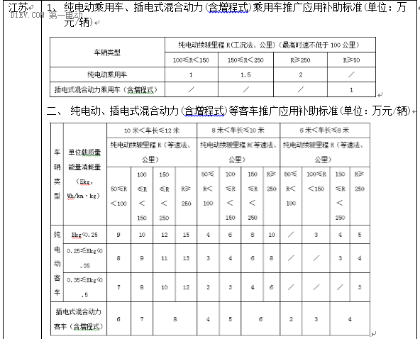 最新53省市2016新能源汽车补贴政策，你想知道的都在这！