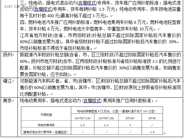 最新53省市2016新能源汽车补贴政策，你想知道的都在这！