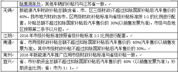 最新53省市2016新能源汽车补贴政策，你想知道的都在这！