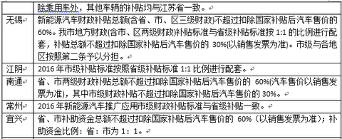 最新53省市2016新能源汽车补贴政策，你想知道的都在这！