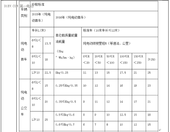 最新53省市2016新能源汽车补贴政策，你想知道的都在这！