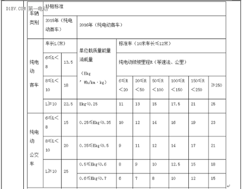 最新53省市2016新能源汽车补贴政策，你想知道的都在这！