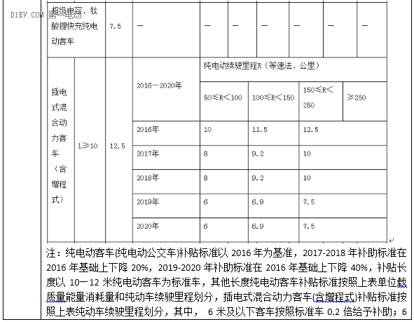 最新53省市2016新能源汽车补贴政策，你想知道的都在这！