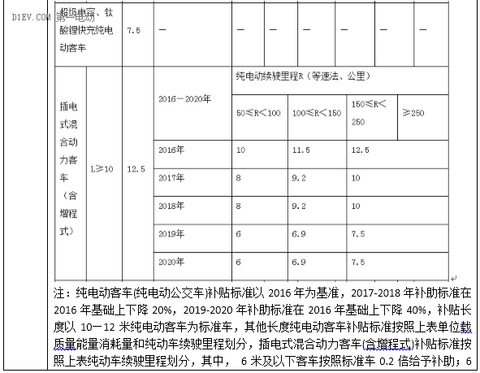 最新53省市2016新能源汽车补贴政策，你想知道的都在这！