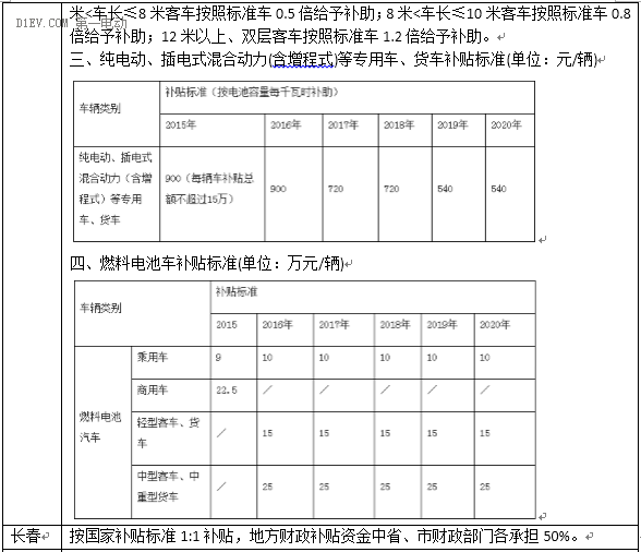 最新53省市2016新能源汽车补贴政策，你想知道的都在这！