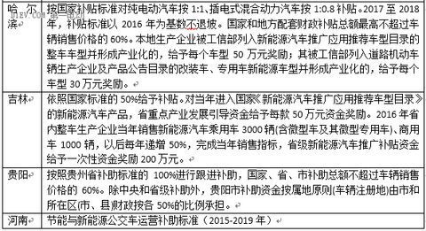 最新53省市2016新能源汽车补贴政策，你想知道的都在这！