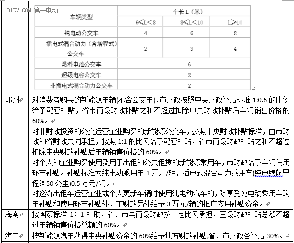 最新53省市2016新能源汽车补贴政策，你想知道的都在这！