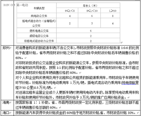 最新53省市2016新能源汽车补贴政策，你想知道的都在这！