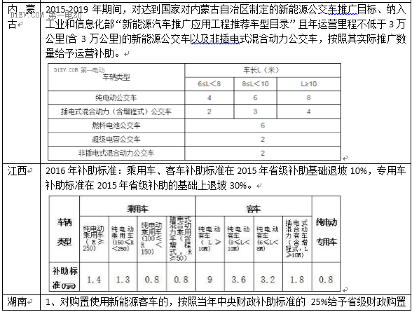 最新53省市2016新能源汽车补贴政策，你想知道的都在这！