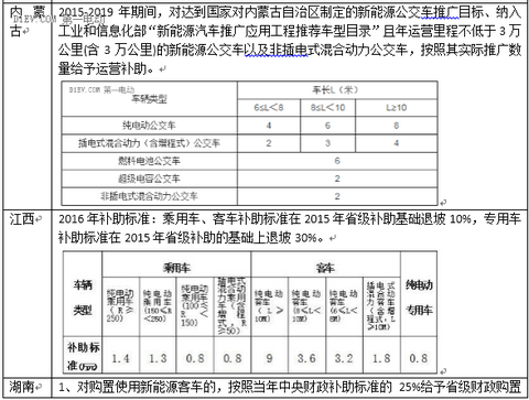 最新53省市2016新能源汽车补贴政策，你想知道的都在这！