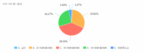 微型电动车消费者调查报告：四门四座轿车受欢迎，78%的受众关注电池寿命