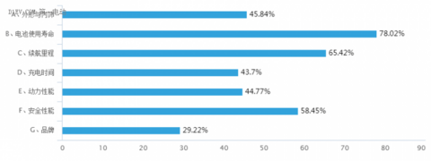 微型电动车消费者调查报告：四门四座轿车受欢迎，78%的受众关注电池寿命