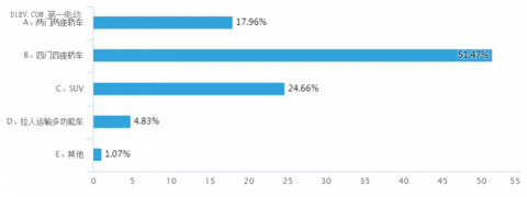 微型电动车消费者调查报告：四门四座轿车受欢迎，78%的受众关注电池寿命