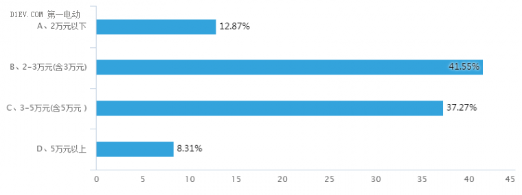 微型电动车消费者调查报告：四门四座轿车受欢迎，78%的受众关注电池寿命