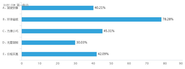 微型电动车消费者调查报告：四门四座轿车受欢迎，78%的受众关注电池寿命