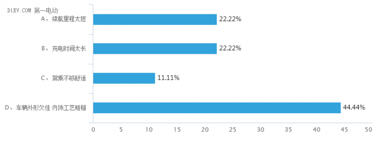 微型电动车消费者调查报告：四门四座轿车受欢迎，78%的受众关注电池寿命