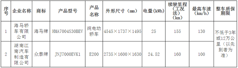 北京發布第十批純電動車備案目錄 眾泰、海馬入選