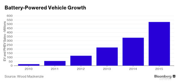 2035年前電動(dòng)車或普及 原油需求將降10%