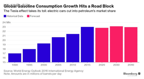 2035年前電動(dòng)車或普及 原油需求將降10%