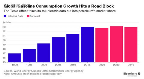 2035年前电动车或普及 原油需求将降10%