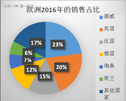 研究周报 | 2016全球充电基础设施发展概览（上）：欧洲篇