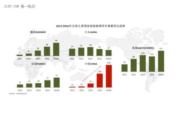 新能源汽车指数推出 中国将会成为全球最重要的新能源汽车市场