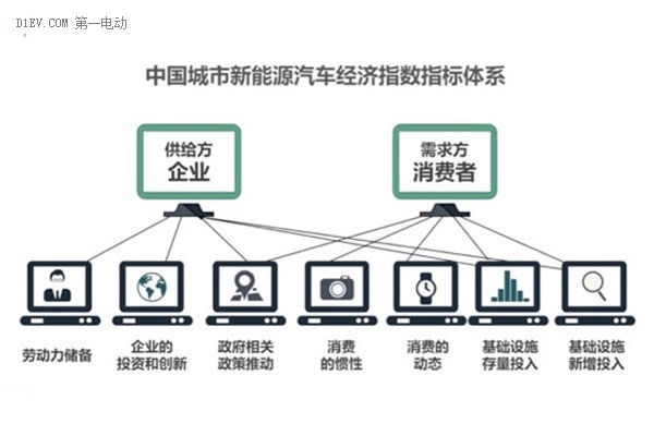 新能源汽車指數(shù)推出 中國將會(huì)成為全球最重要的新能源汽車市場