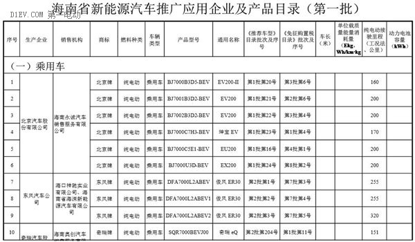 海南省新能源汽車推廣應(yīng)用推薦車型目錄(第一批)的通知 