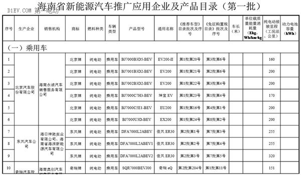 海南省新能源汽车推广应用推荐车型目录(第一批)的通知 