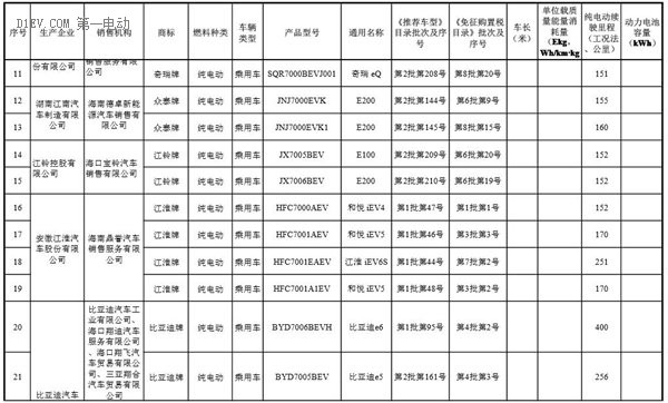 海南省新能源汽车推广应用推荐车型目录(第一批)的通知 