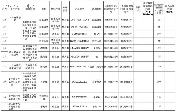 海南省新能源汽车推广应用推荐车型目录(第一批)的通知 