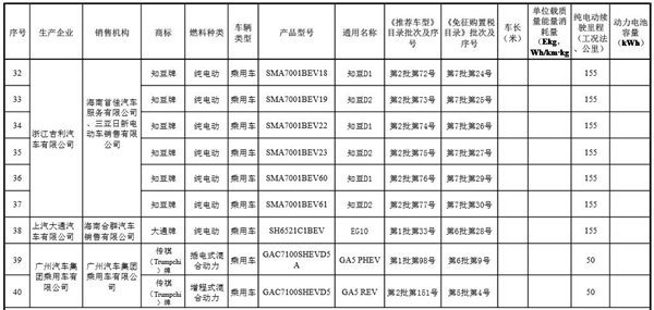 海南省新能源汽车推广应用推荐车型目录(第一批)的通知 