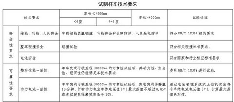 GNEV7特稿 | 走好这五步，稳拿新建纯电动乘用车资质！