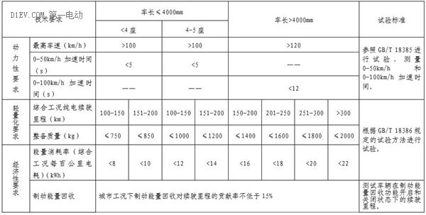 GNEV7特稿 | 走好这五步，稳拿新建纯电动乘用车资质！